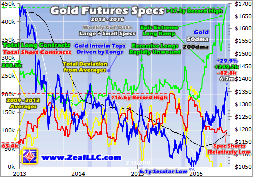 Gold Futures Specs 2013-2016