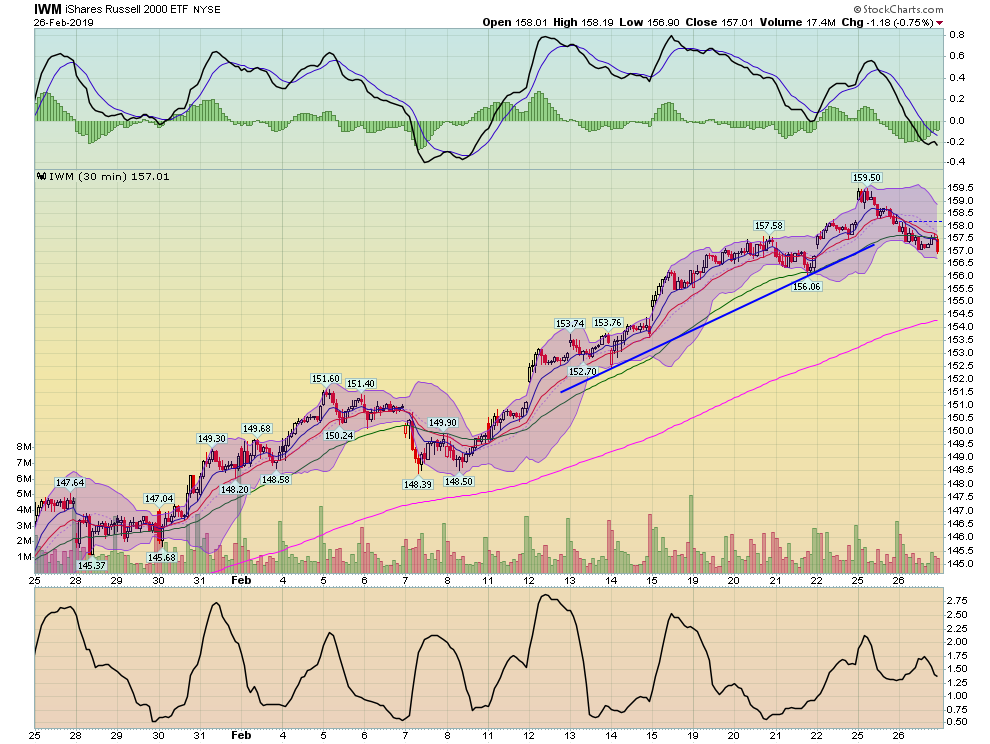 IWM 30 Min Chart