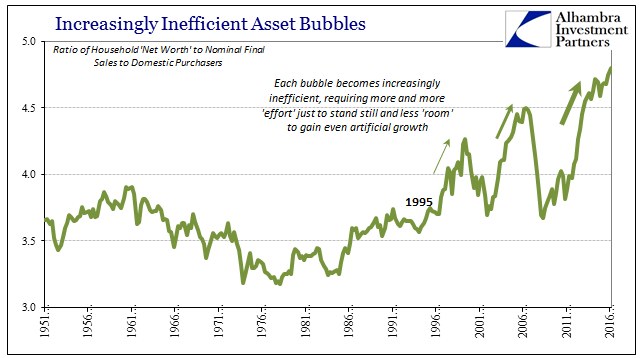 Household Net Worth To Real Final Sales