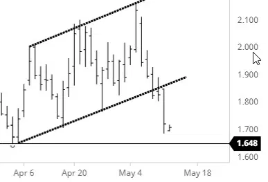 Nat Gas Chart