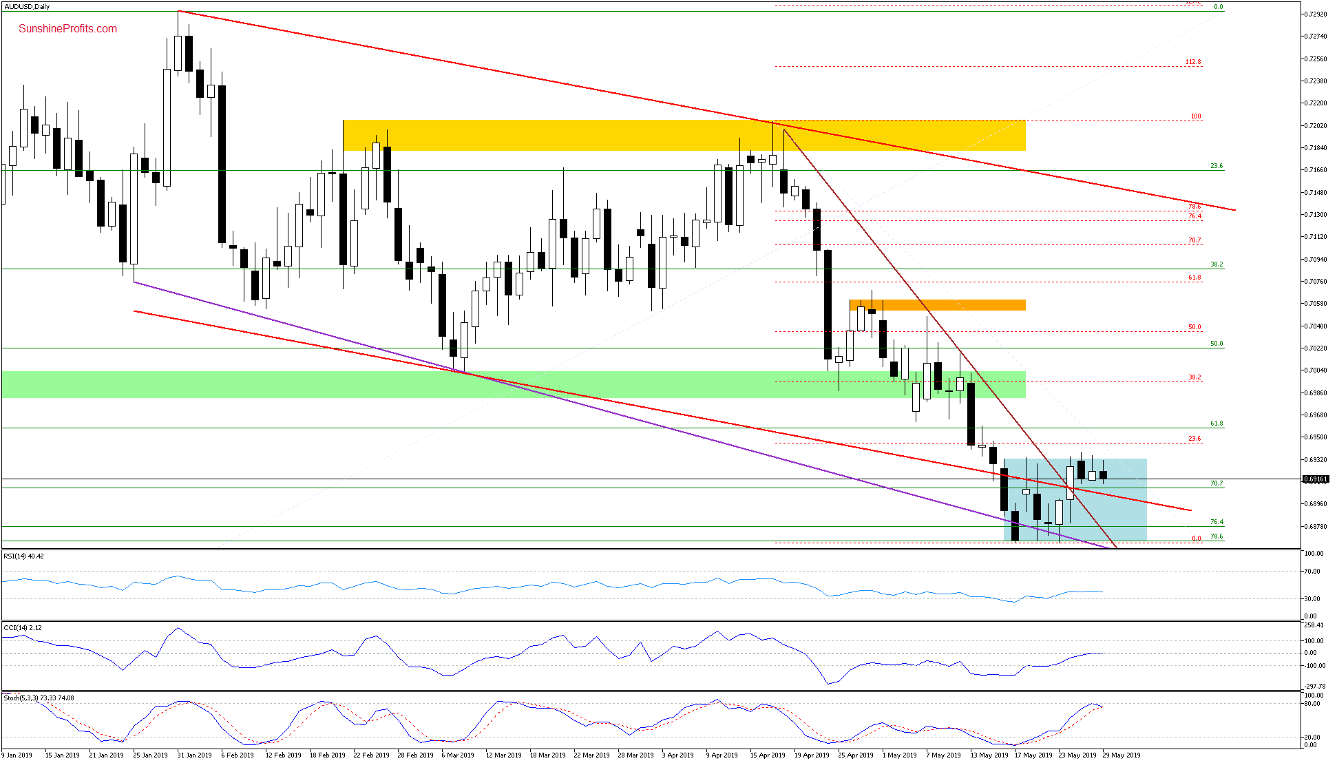 AUD/USD Daily Chart