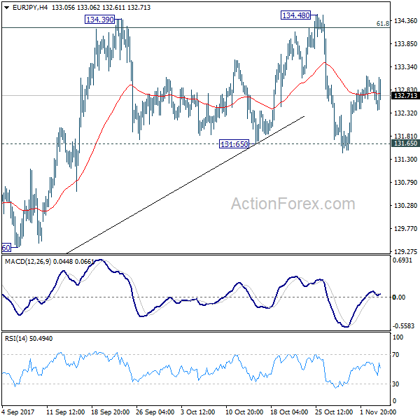 EUR/JPY 4 Hours Chart