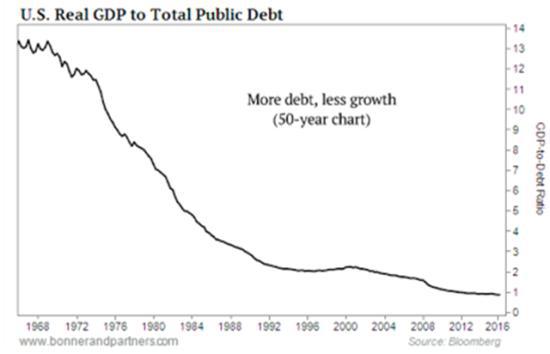 U.S. Debt As A Percentage Of GDP