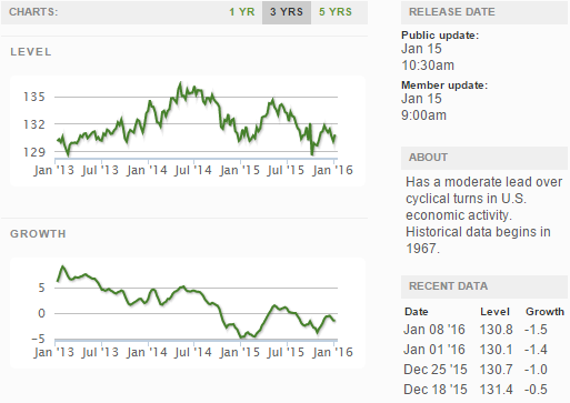 Current ECRI WLI Growth