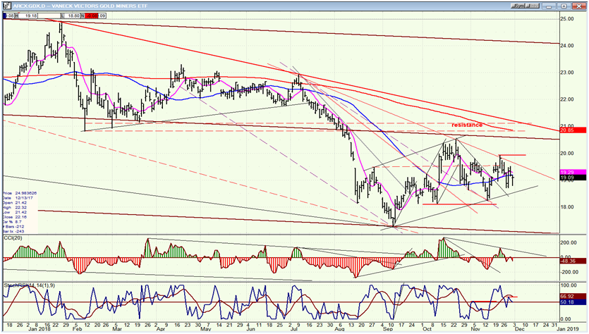 GDX (Gold miners ETF)daily