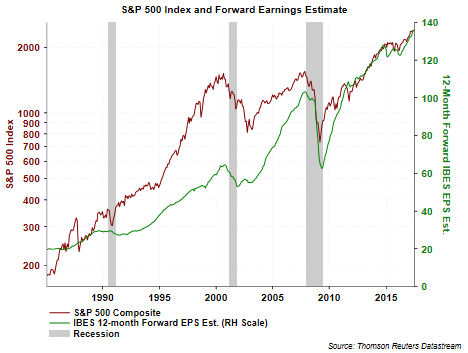 S&P 500 Index and Forward Earnings Estimate