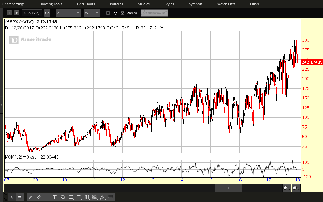 SPX:VIX Weekly