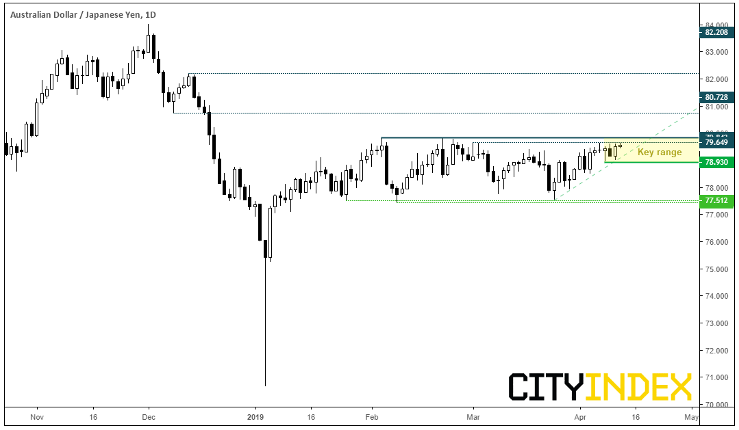 Australian Dollar - Japanese Yen 1 Day