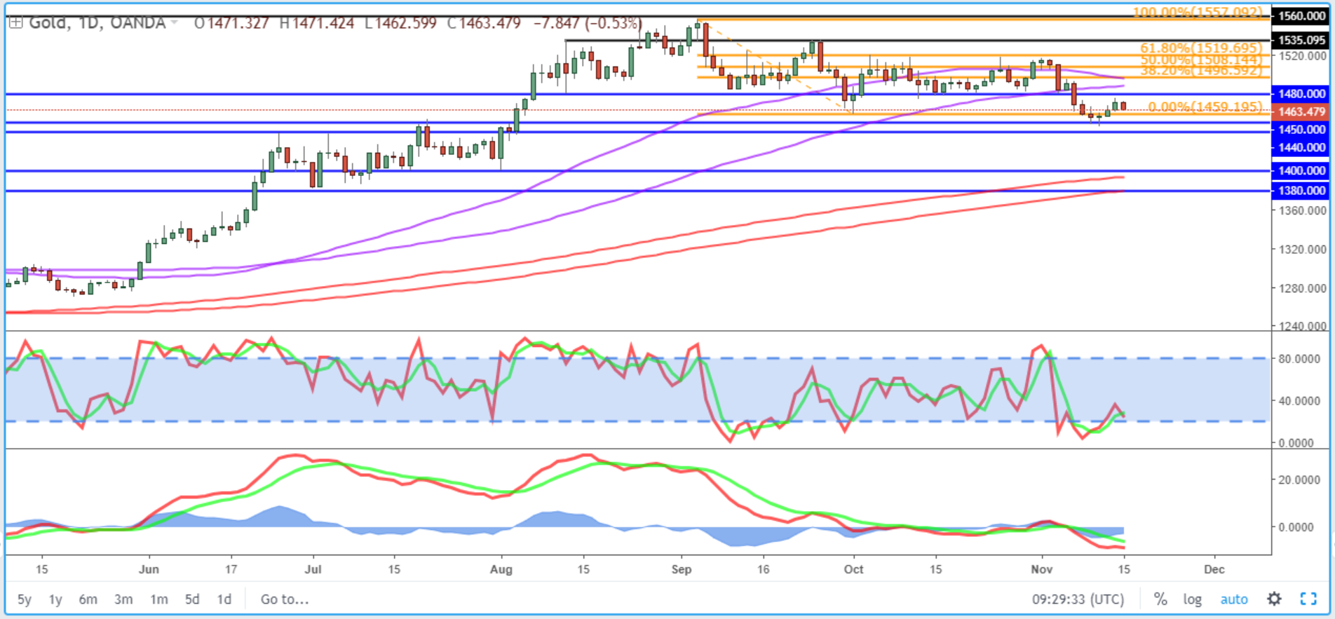 Gold Daily Chart