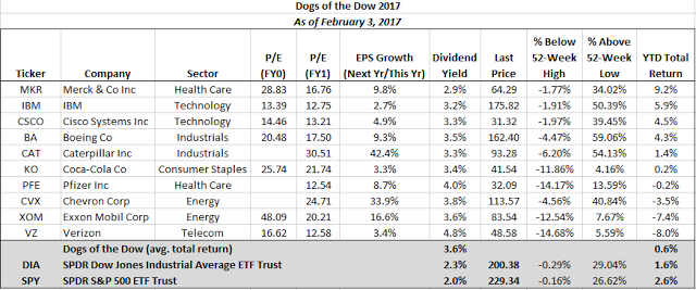 Dogs Of The Dow 2017