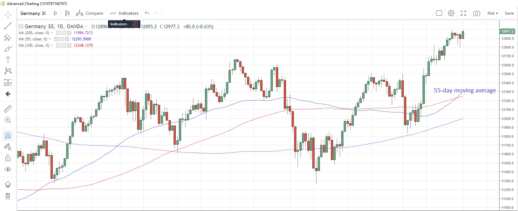 DE30EUR Daily Chart