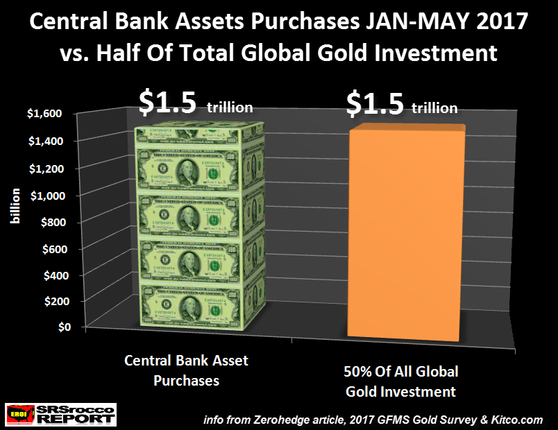 Central Bank Asset Purchases 2017 vs Half Gold Investment