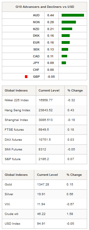 G10 Advancers And Global Indexes