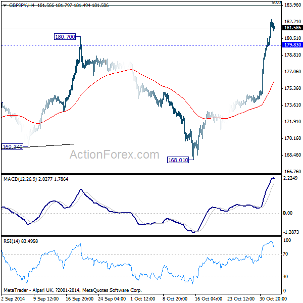 GBP/JPY 4 Hours Chart