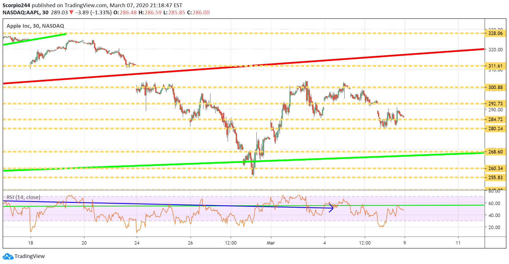 Apple Inc Chart