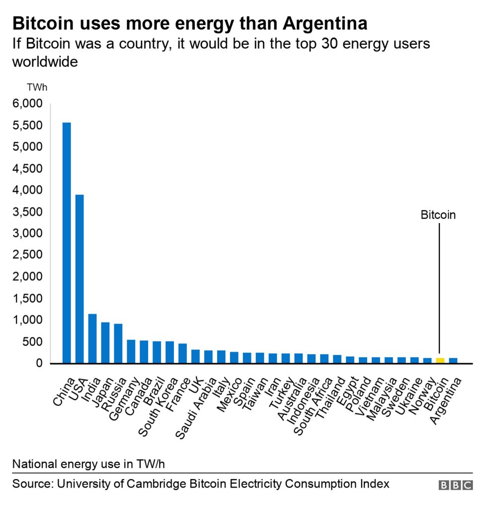 Bitcoin Electricity Consumption If It Was A Country