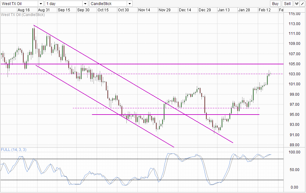 WTI Crude Daily