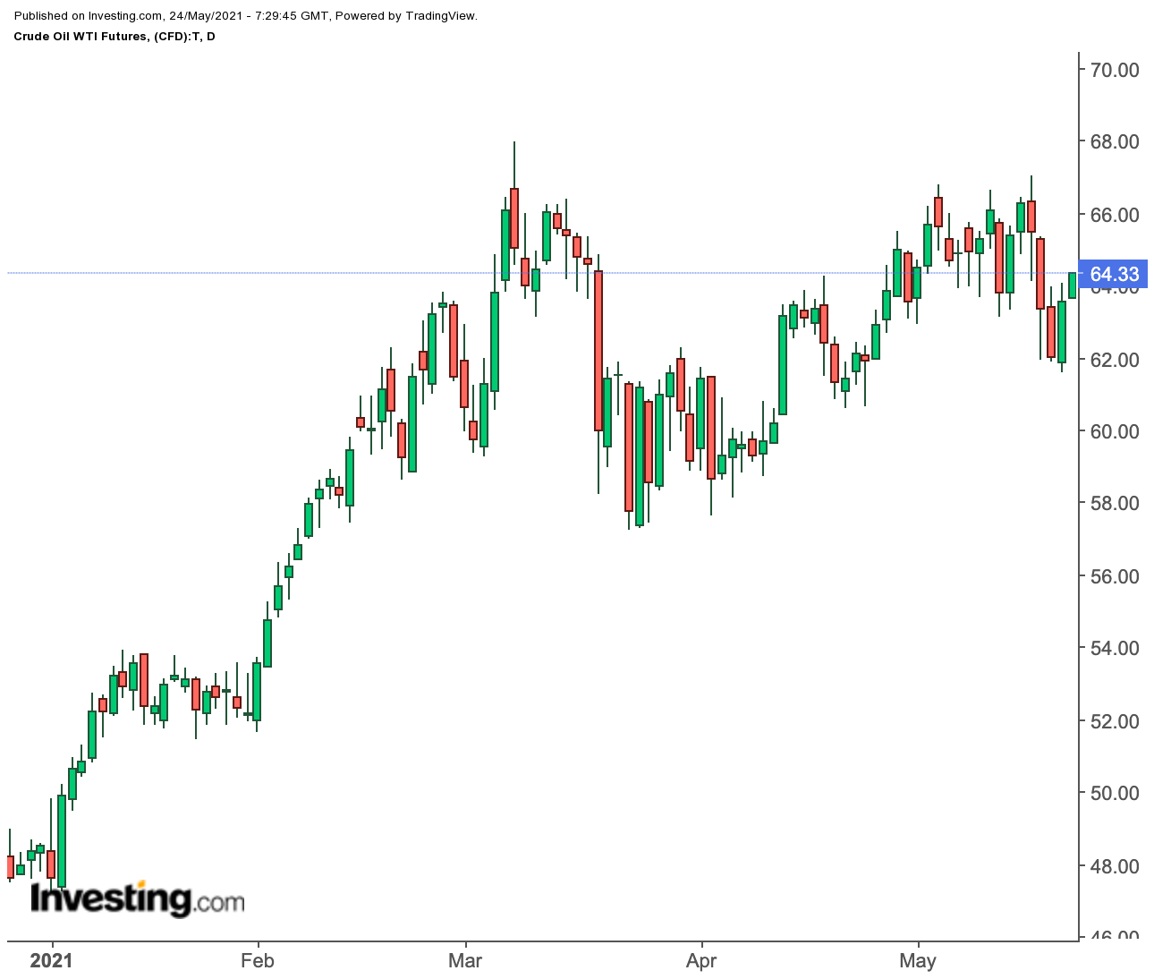 Oil Daily