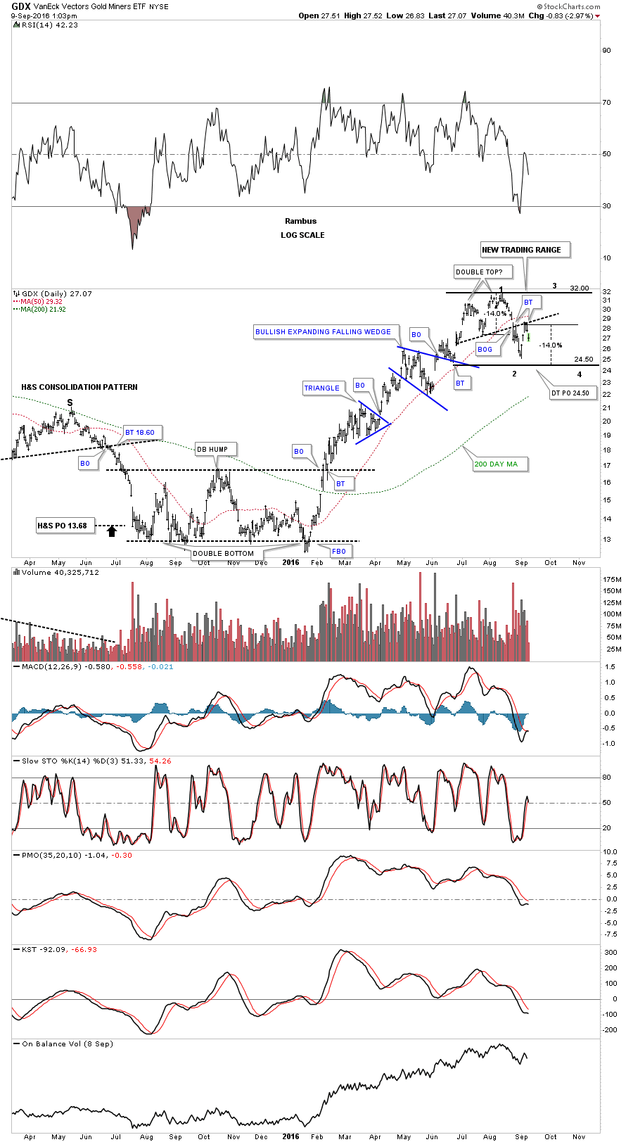 GDX Daily 2015-2016