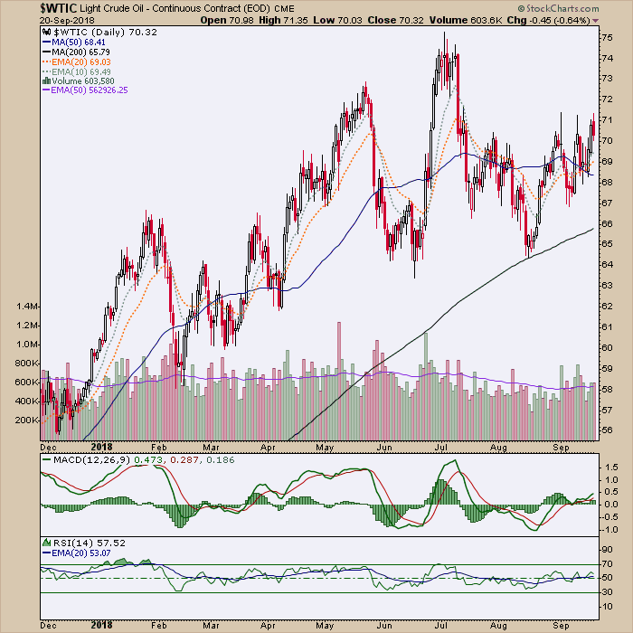 WTIC Daily Chart