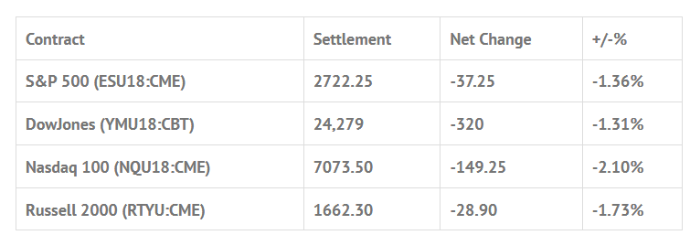 Index Futures