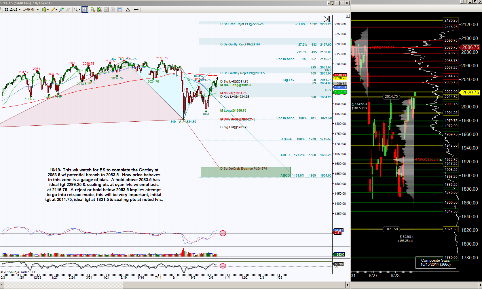 SP 500 1440 Minute Chart