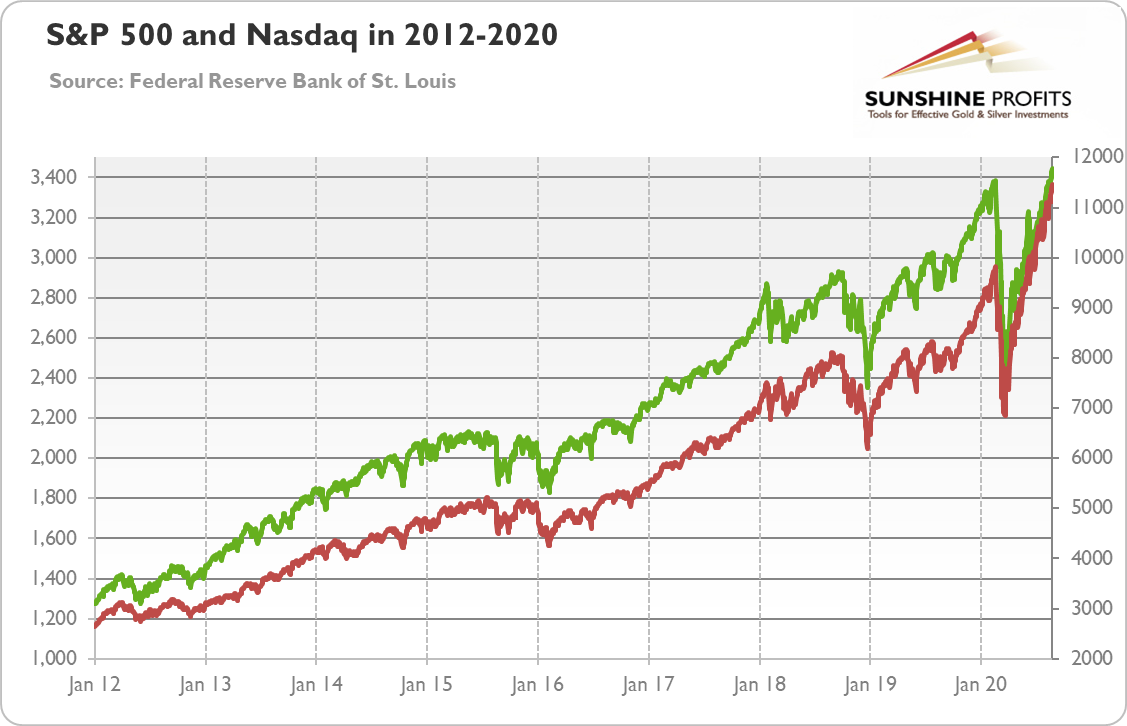 S&P 500 and Nasdaq In 2012-2020