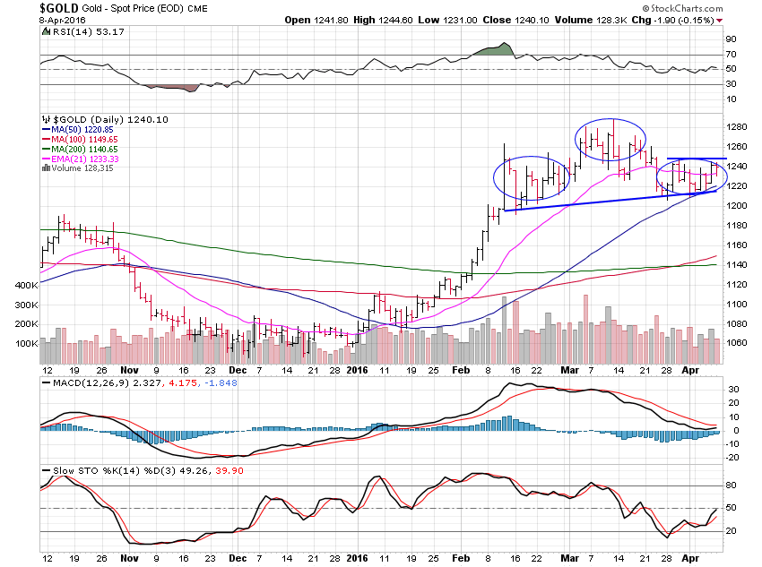 Gold Daily Chart