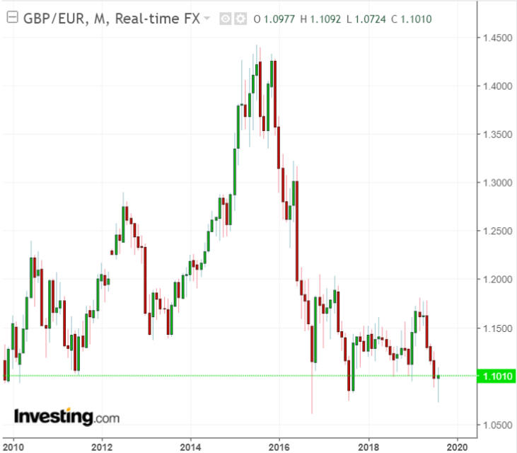 GBP/EUR Monthly