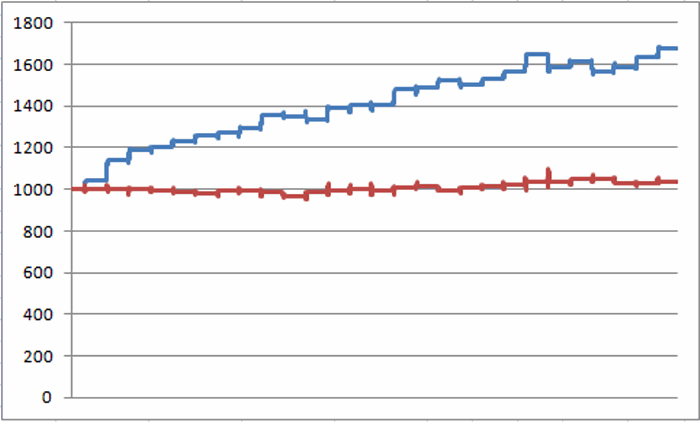 Growth of $1,000 invested in Jay’s 4 Fidelity fund portfolio