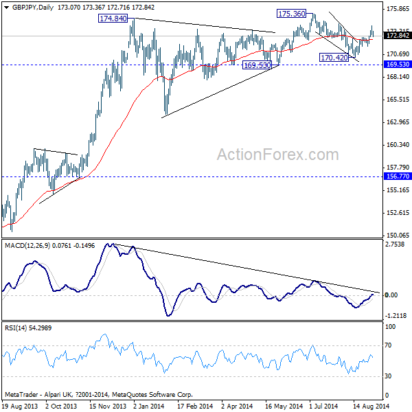 GBP/JPY Daily Chart