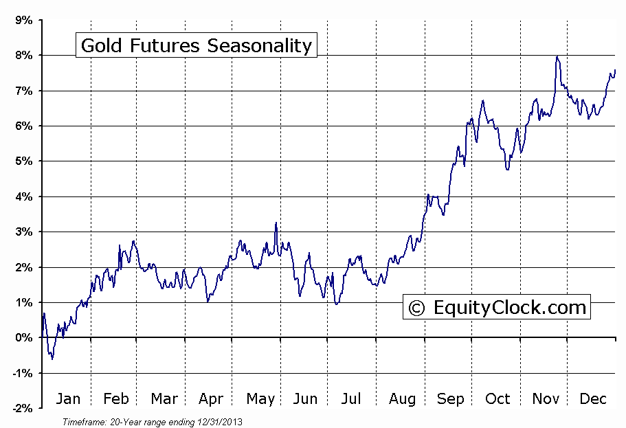 Gold Futures Seasonality