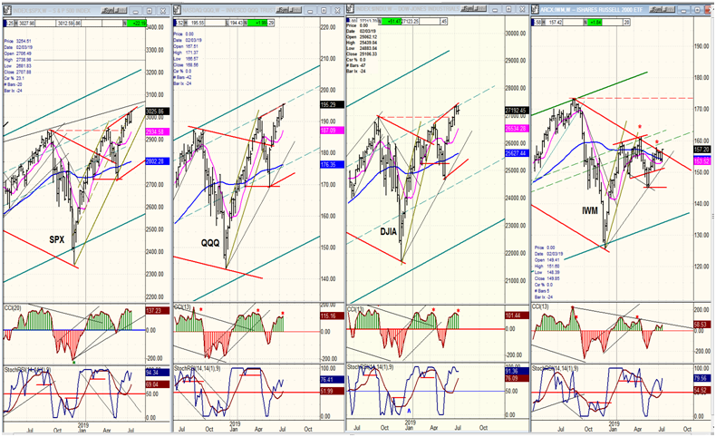 QQQ, SPX, DJIA, IWM Weekly Chart