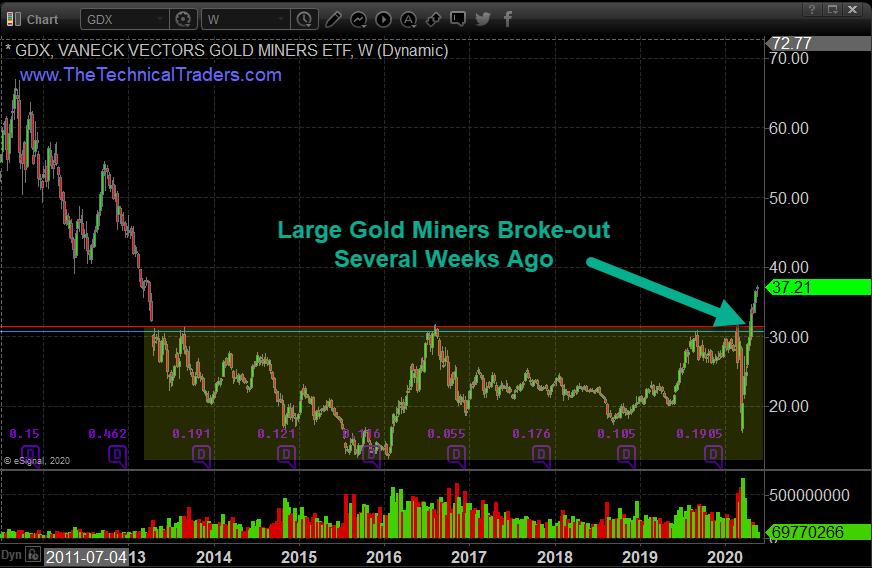 GDX Weekly Chart