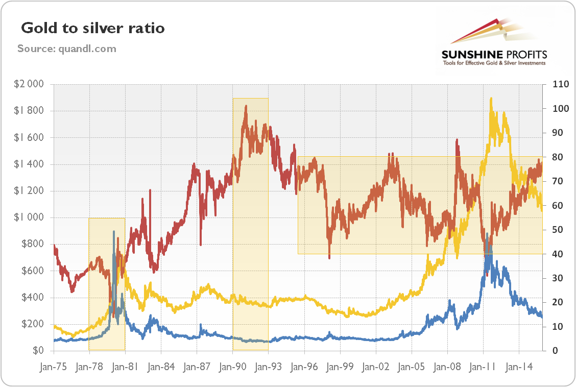 The Cost Of Buying Gold With Silver