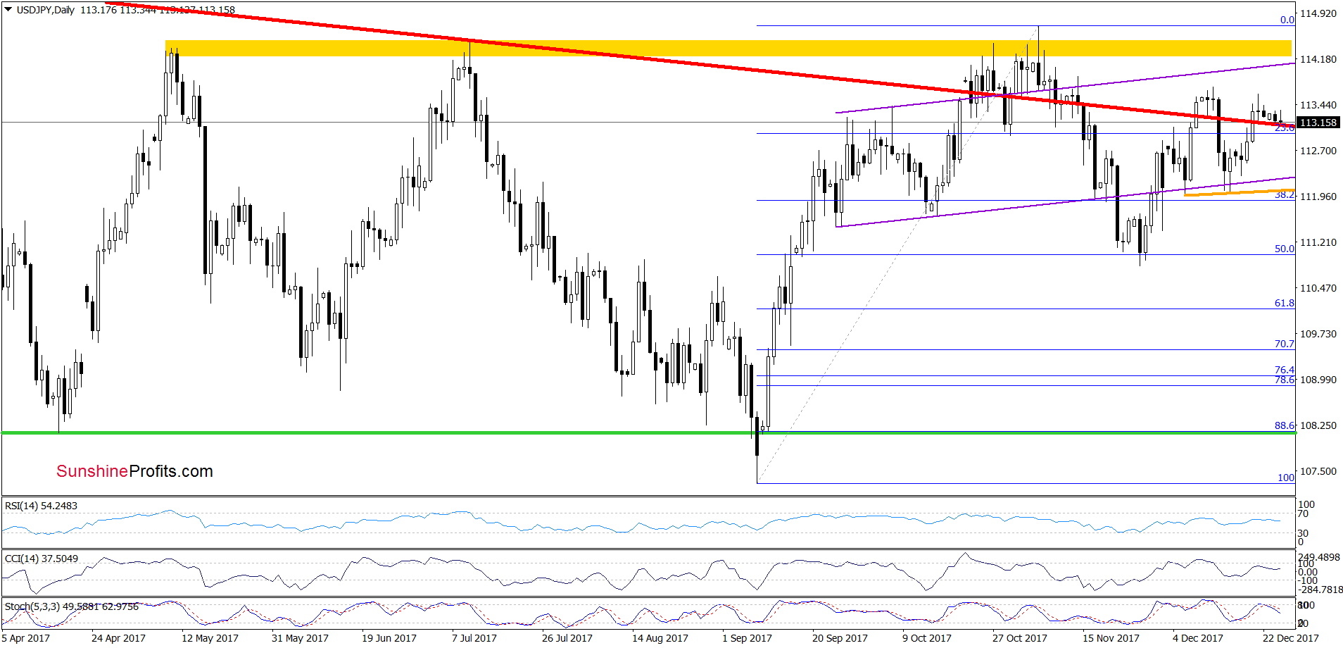 USD/JPY Daily Chart