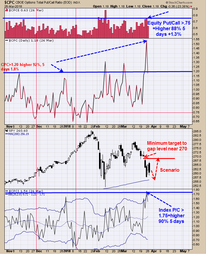 Equity Put/Call Ratios