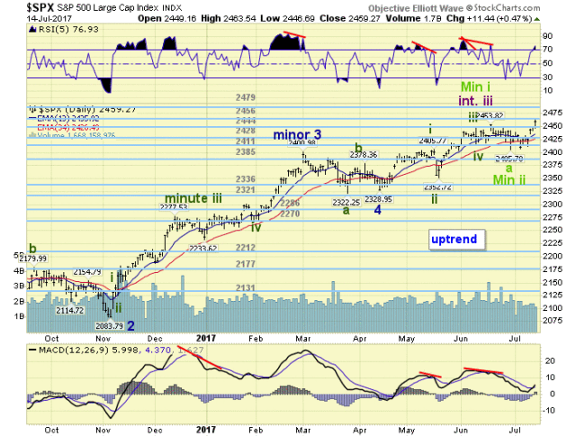 SPX Daily Chart