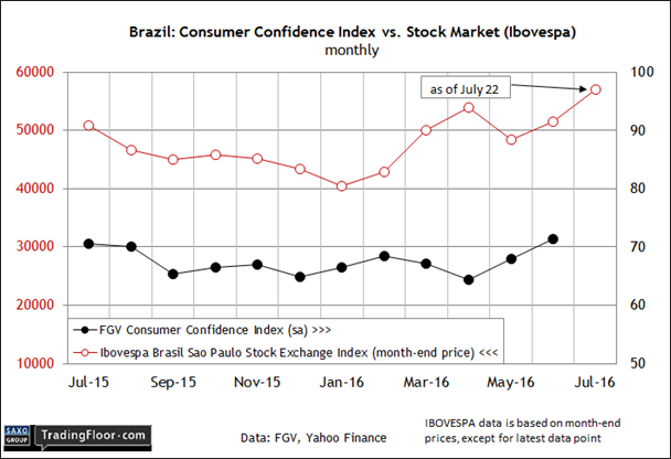 Brazil: FGV Consumer Confidence Index 