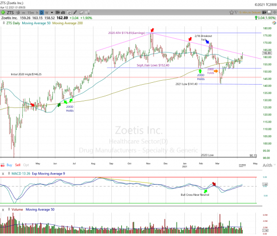 ZTS Inc Stock Chart