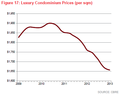 Vietnam: Luxury Condominium Prices