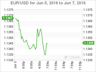 EUR/USD Jun 5 To June 7 2016