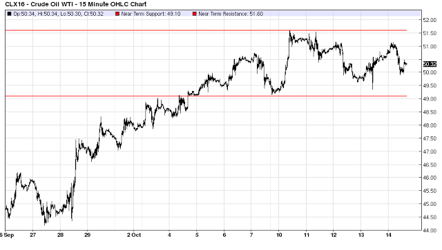 Crude Oil - 15 Minute Chart