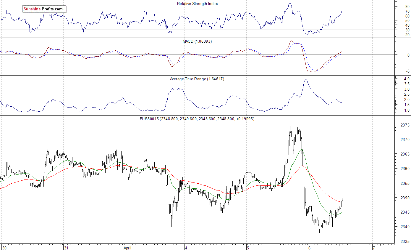 S&P 500: Relative Strength