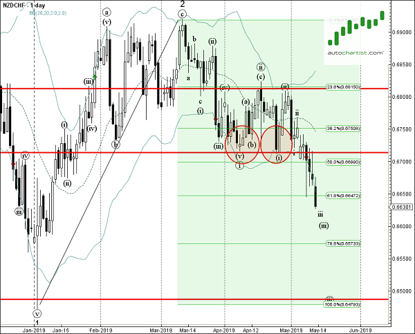 NZDCHF 1 Day Chart