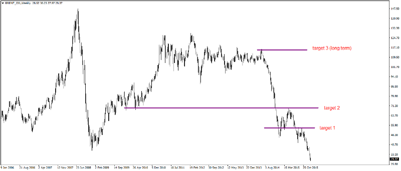 Brent Oil Weekly Chart