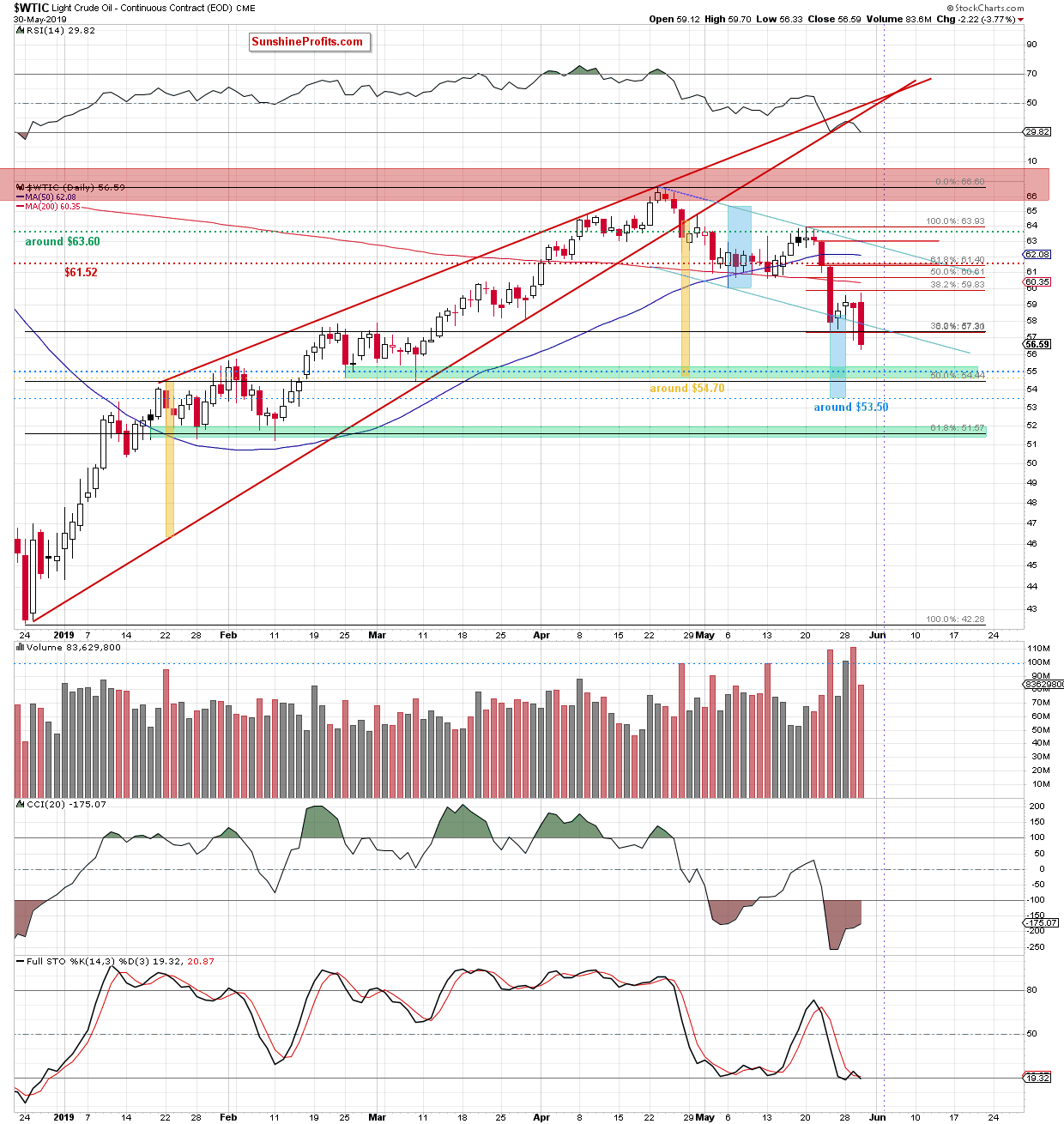 WTIC