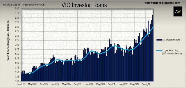VIC Investor Loans