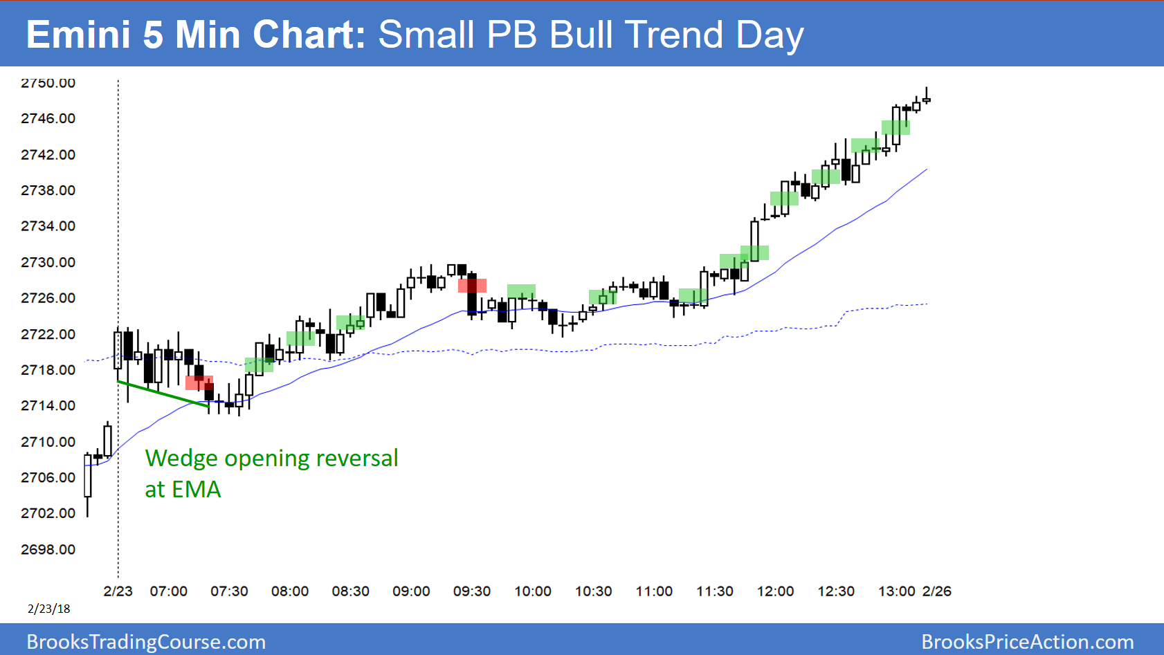 Emini S&P 500