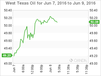 Crude Oil Chart